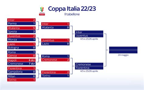 tabellone coppa italia 2023.